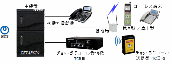 電話設備との接続例