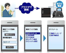 ブラウザで簡単操作