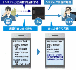 携帯ブラウザ操作でお客様への折り返しが会社の番号・通話料金になる。