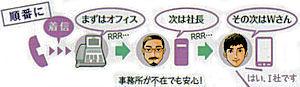 着信転送機能
