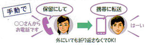 手動転送